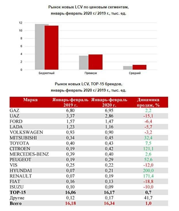 Рынок LCV в России вырос на1%