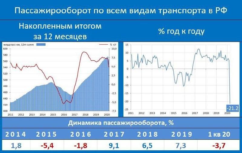 Пассажирские перевозки рухнули в марте на 21.2%